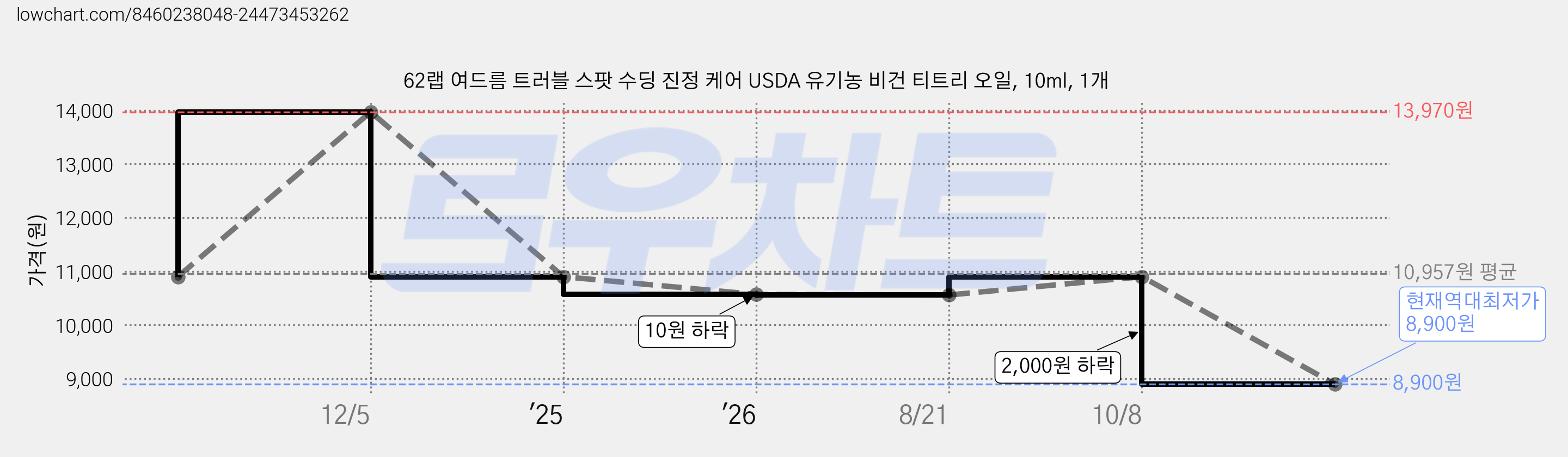 62랩 여드름 트러블 스팟 수딩 진정 케어 USDA 유기농 비건 티트리 오일, 10ml, 1개 가격 변동 차트, 현재가 8,900원, 역대최저가