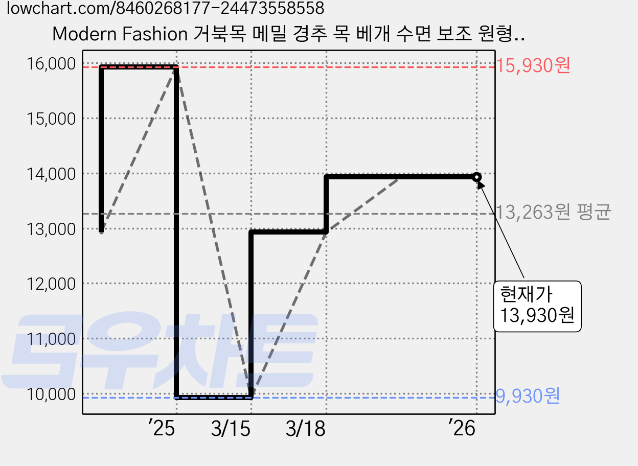 Modern Fashion 거북목 메밀 경추 목 베개 수면 보조 원형 Y01, 그레이, 1개 가격 변동 차트, 현재가 13,930원, 역대최저가
