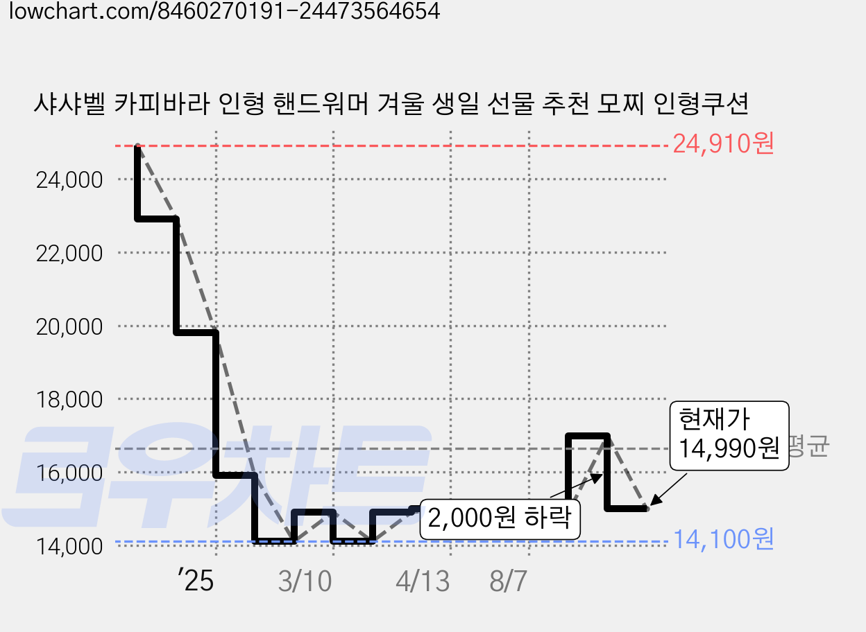 샤샤벨 카피바라 인형 핸드워머 겨울 생일 선물 추천 모찌 인형쿠션 가격 변동 차트, 현재가 14,990원, 관측 최저가 14,100원