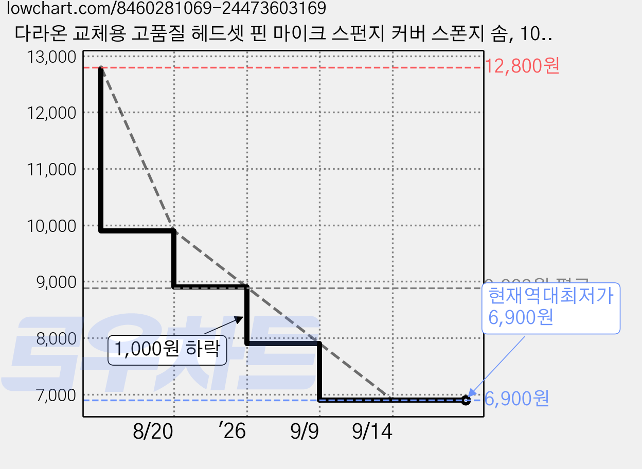 다라온 교체용 고품질 헤드셋 핀 마이크 스펀지 커버 스폰지 솜, 100 가격 변동 차트, 현재가 6,900원, 역대최저가