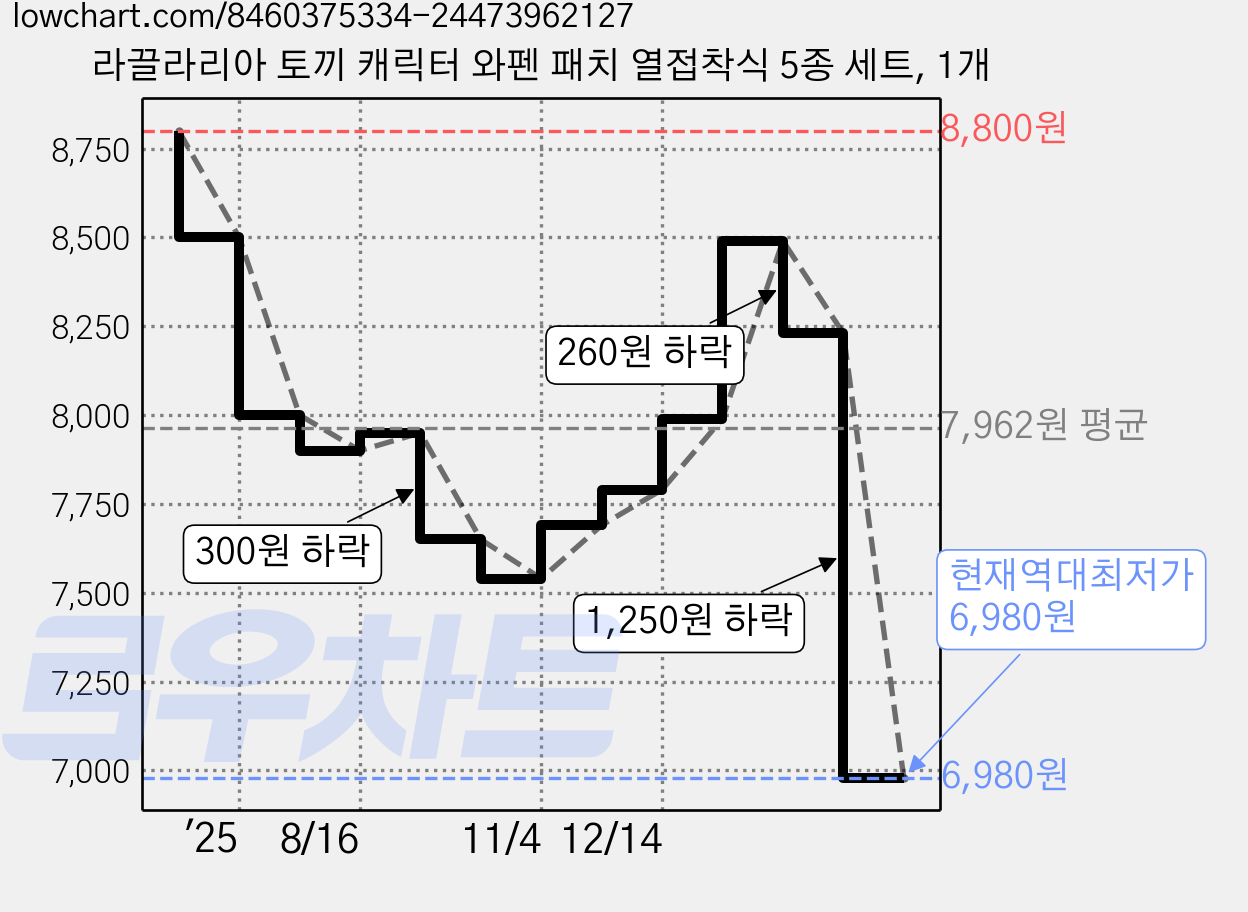 라끌라리아 토끼 캐릭터 와펜 패치 열접착식 5종 세트, 1개 가격 변동 차트, 현재가 6,980원, 역대최저가