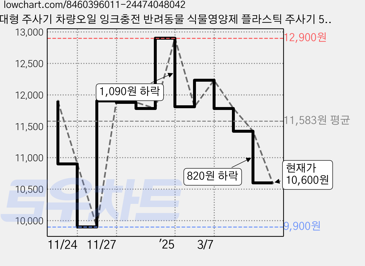 대형 주사기 차량오일 잉크충전 반려동물 식물영양제 플라스틱 주사기 500ml 어댑터 포함, 1개, 반투명 가격 변동 차트, 현재가 10,600원, 관측 최저가 9,900원