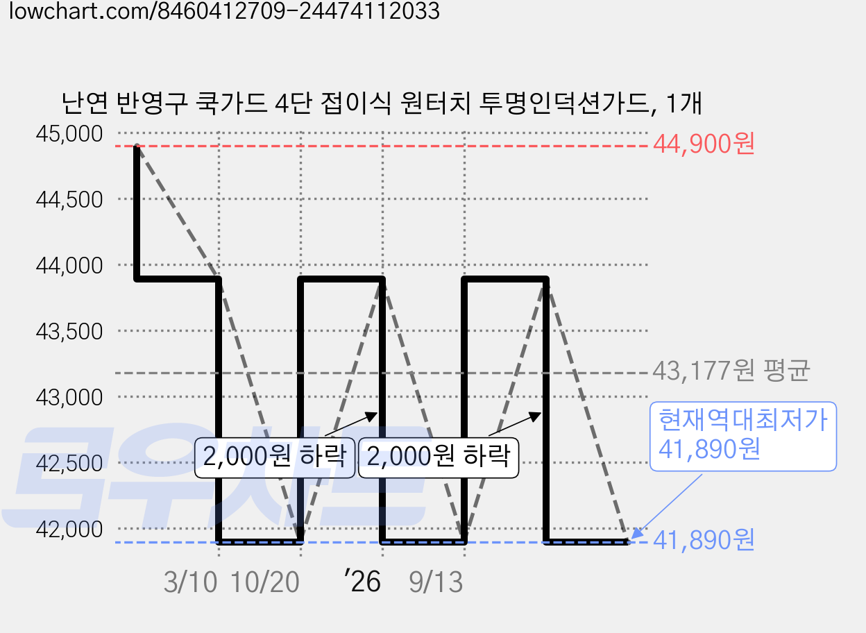 난연 반영구 쿡가드 4단 접이식 원터치 투명인덕션가드, 1개 가격 변동 차트, 현재가 41,890원, 역대최저가