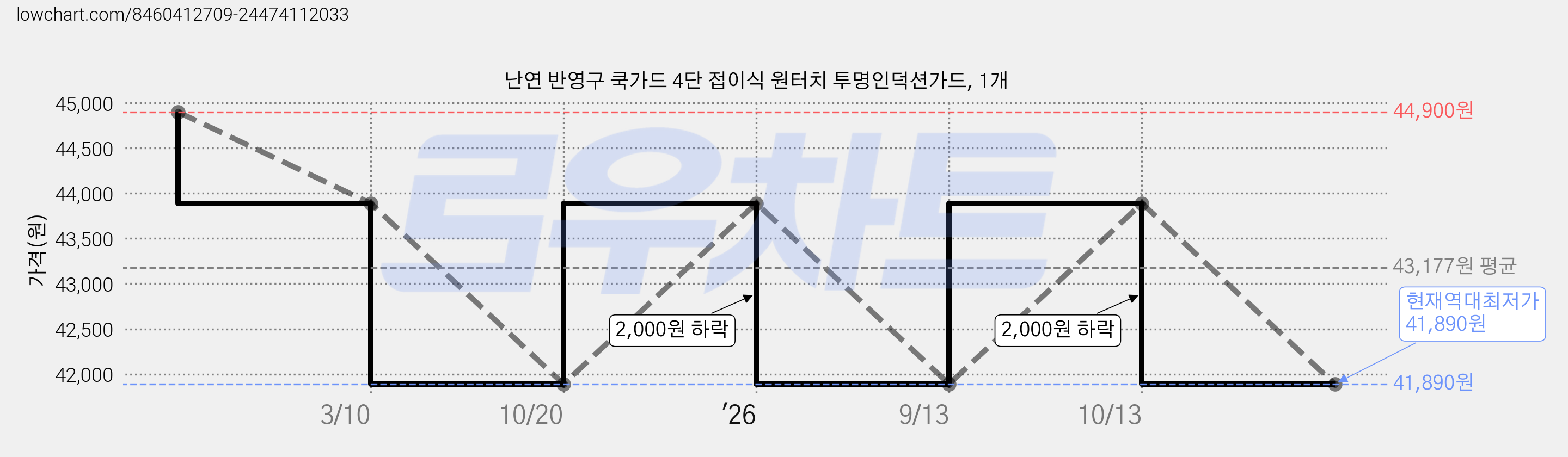 난연 반영구 쿡가드 4단 접이식 원터치 투명인덕션가드, 1개 가격 변동 차트, 현재가 41,890원, 역대최저가