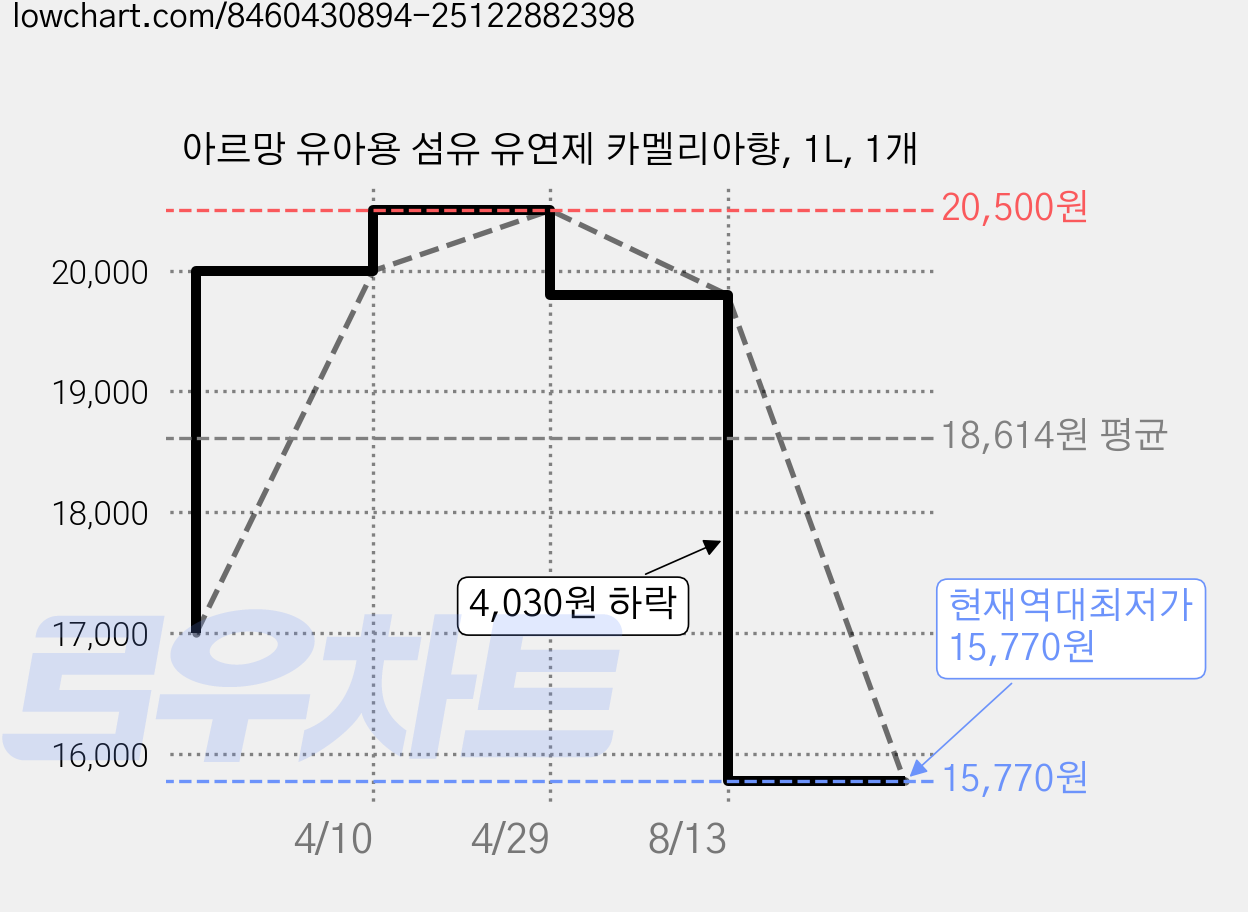 아르망 유아용 섬유 유연제 카멜리아향, 1L, 1개 가격 변동 차트, 현재가 15,770원, 역대최저가