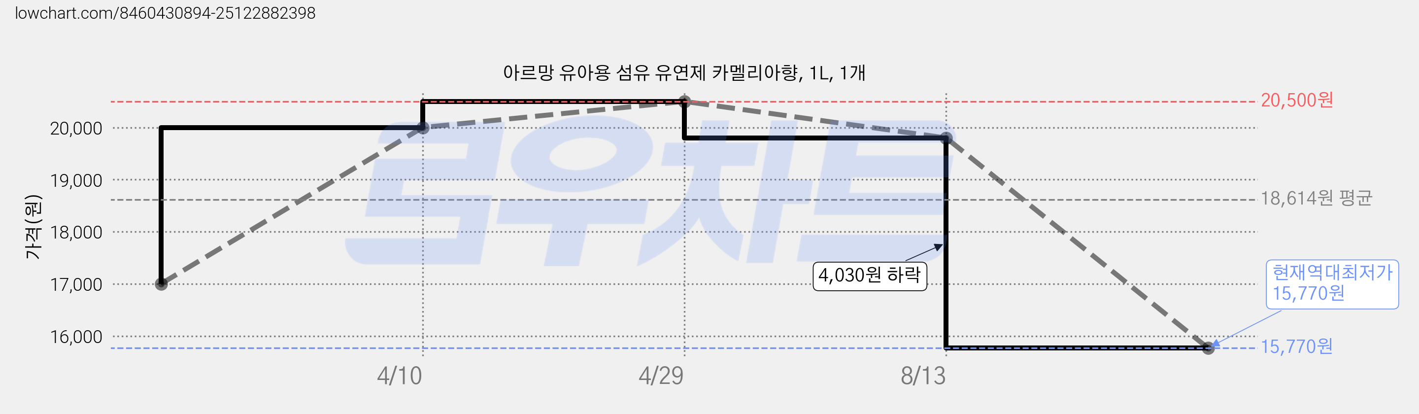 아르망 유아용 섬유 유연제 카멜리아향, 1L, 1개 가격 변동 차트, 현재가 15,770원, 역대최저가