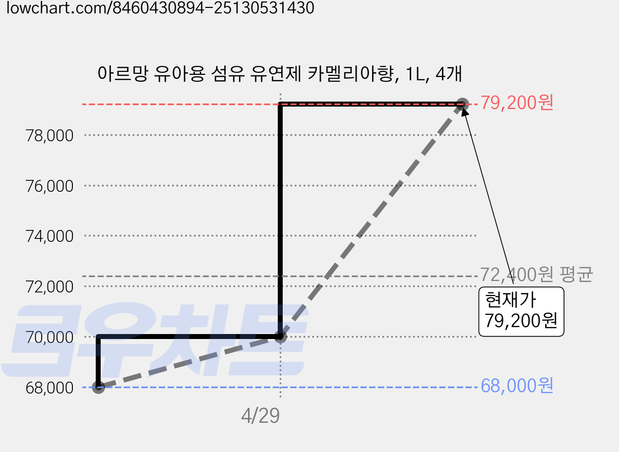 아르망 유아용 섬유 유연제 카멜리아향, 1L, 4개 가격 변동 차트, 현재가 79,200원, 관측 최저가 68,000원