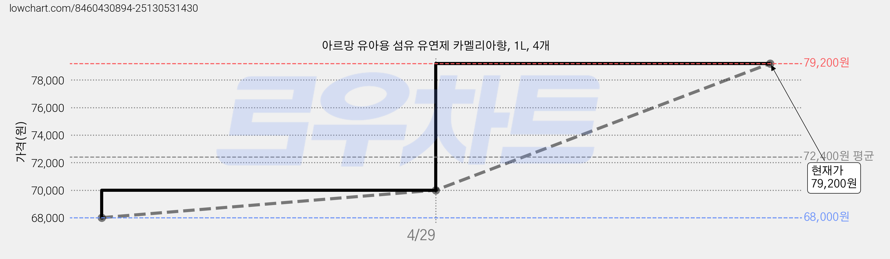 아르망 유아용 섬유 유연제 카멜리아향, 1L, 4개 가격 변동 차트, 현재가 79,200원, 관측 최저가 68,000원