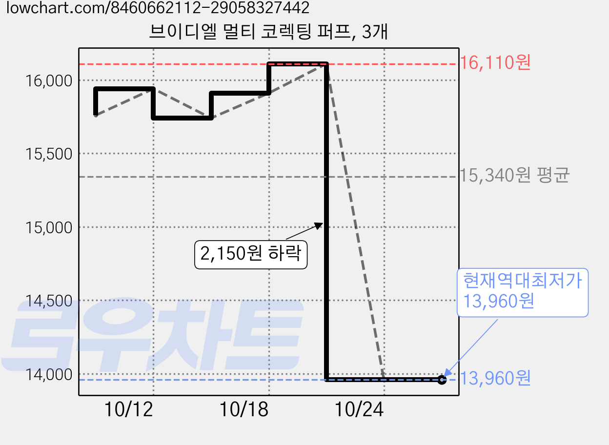 브이디엘 멀티 코렉팅 퍼프, 3개 가격 변동 차트, 현재가 13,960원, 역대최저가