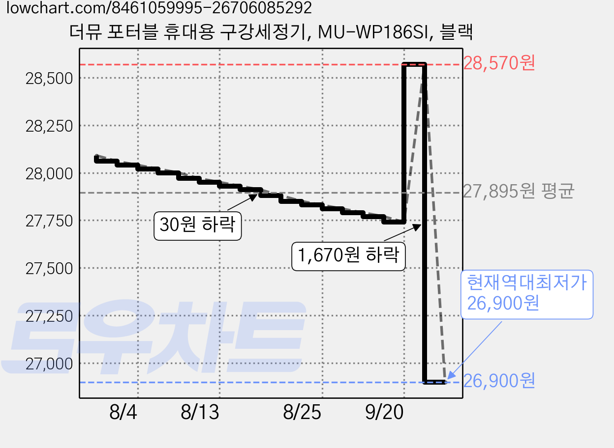 더뮤 포터블 휴대용 구강세정기, MU-WP186SI, 블랙 가격 변동 차트, 현재가 26,900원, 역대최저가