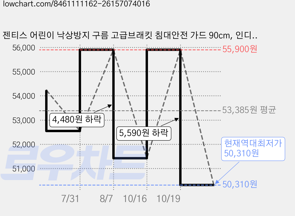 젠티스 어린이 낙상방지 구름 고급브래킷 침대안전 가드 90cm, 인디핑크 가격 변동 차트, 현재가 50,310원, 역대최저가