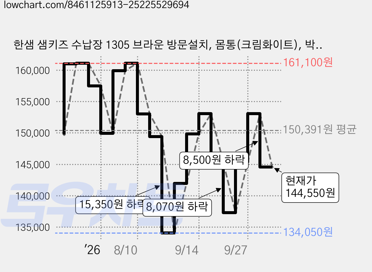 한샘 샘키즈 수납장 1305 브라운 방문설치, 몸통(크림화이트), 박스(화이트+베이지+브라운), 5단 가격 변동 차트, 현재가 144,550원, 관측 최저가 134,050원
