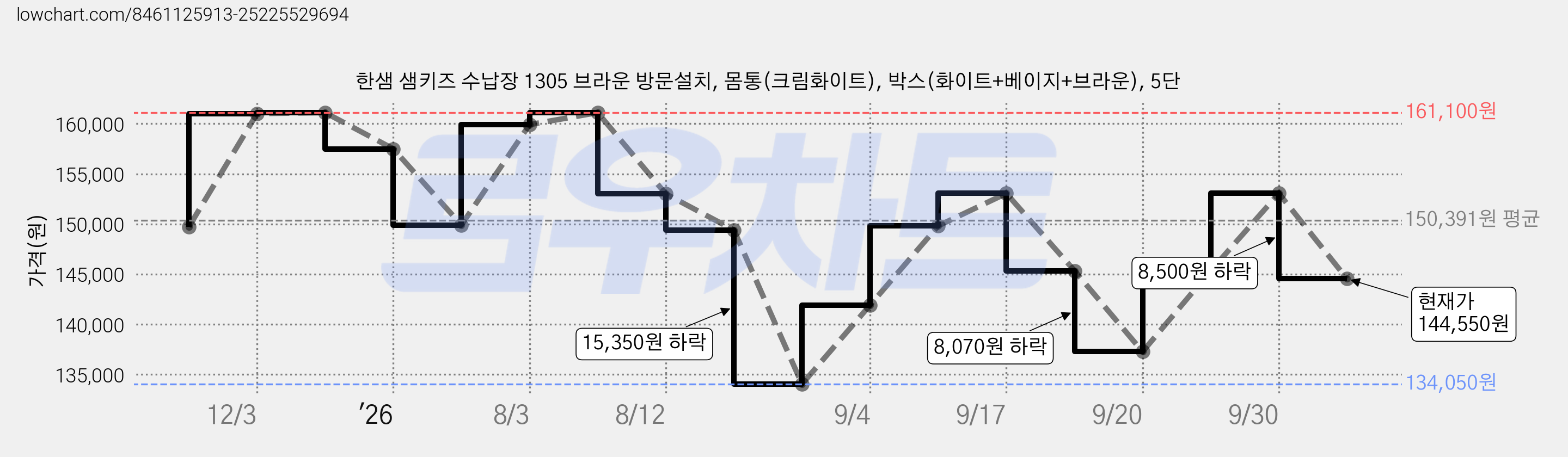 한샘 샘키즈 수납장 1305 브라운 방문설치, 몸통(크림화이트), 박스(화이트+베이지+브라운), 5단 가격 변동 차트, 현재가 144,550원, 관측 최저가 134,050원