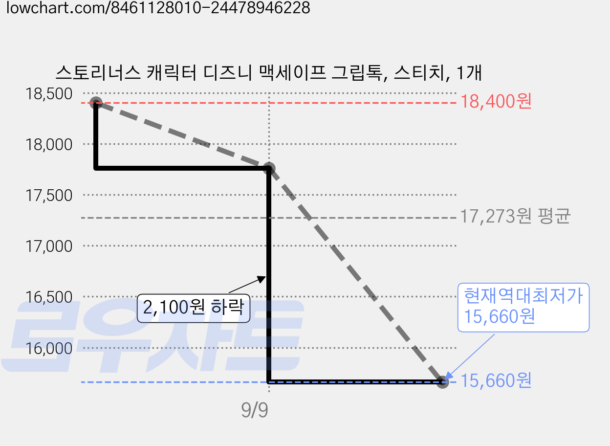 스토리너스 캐릭터 디즈니 맥세이프 그립톡, 스티치, 1개 가격 변동 차트, 현재가 15,660원, 역대최저가