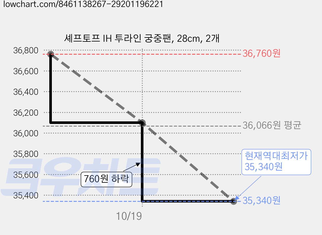 셰프토프 IH 투라인 궁중팬, 28cm, 2개 가격 변동 차트, 현재가 35,340원, 역대최저가