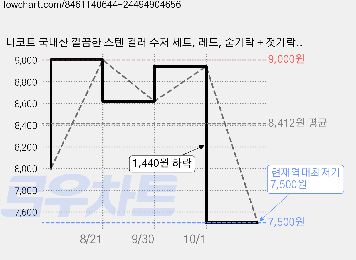니코트 국내산 깔끔한 스텐 컬러 수저 세트, 레드, 숟가락 + 젓가락, 1개 가격 변동 차트, 현재가 7,500원, 역대최저가