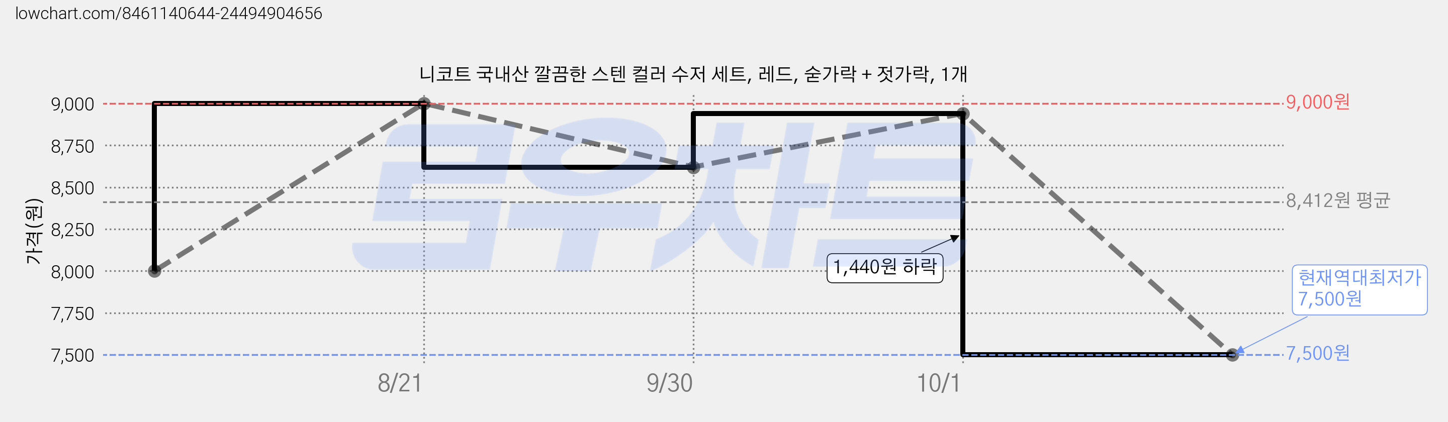 니코트 국내산 깔끔한 스텐 컬러 수저 세트, 레드, 숟가락 + 젓가락, 1개 가격 변동 차트, 현재가 7,500원, 역대최저가