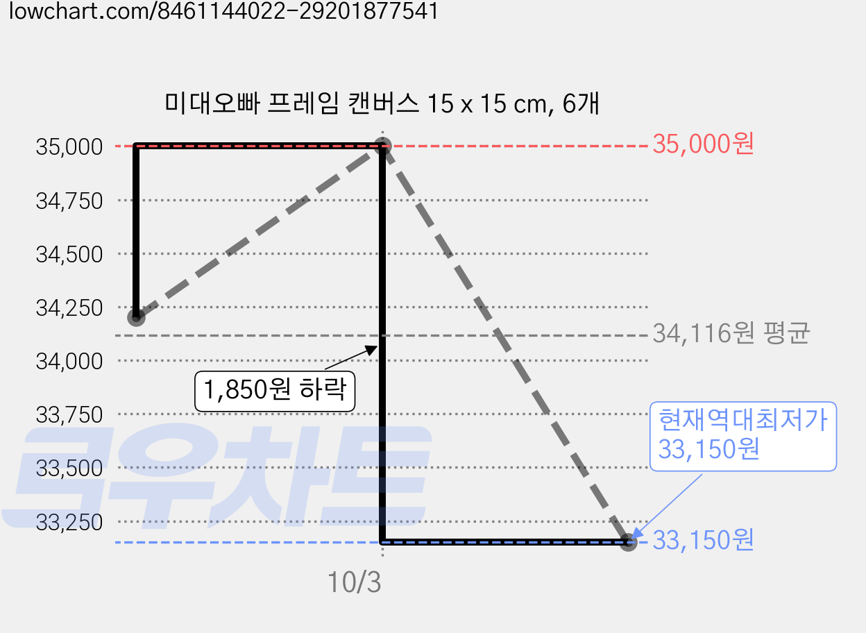 미대오빠 프레임 캔버스 15 x 15 cm, 6개 가격 변동 차트, 현재가 33,150원, 역대최저가