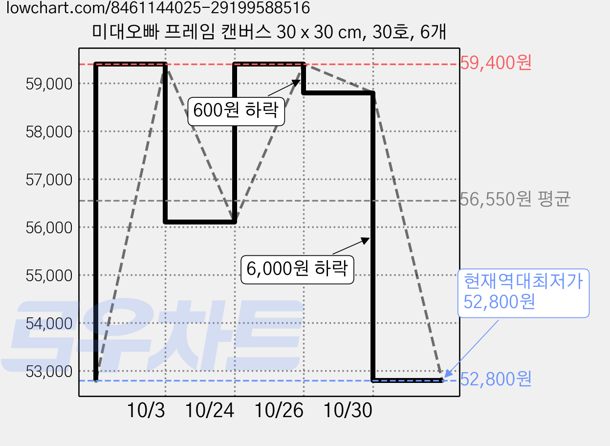 미대오빠 프레임 캔버스 30 x 30 cm, 30호, 6개 가격 변동 차트, 현재가 52,800원, 역대최저가