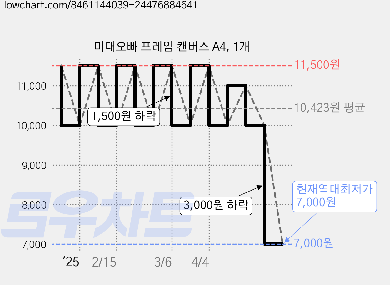 미대오빠 프레임 캔버스 A4, 1개 가격 변동 차트, 현재가 7,000원, 역대최저가