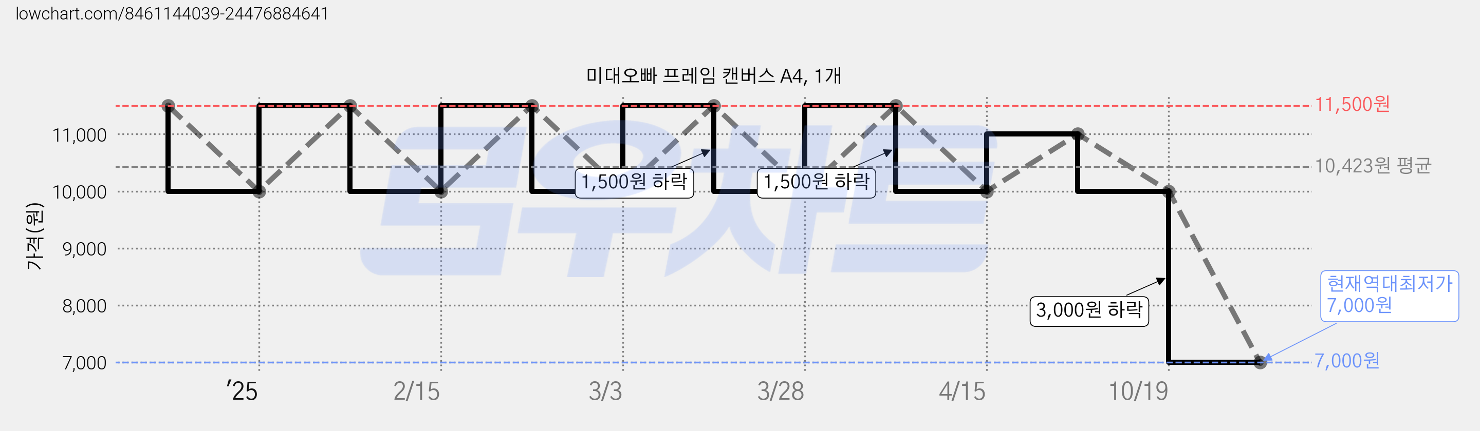 미대오빠 프레임 캔버스 A4, 1개 가격 변동 차트, 현재가 7,000원, 역대최저가
