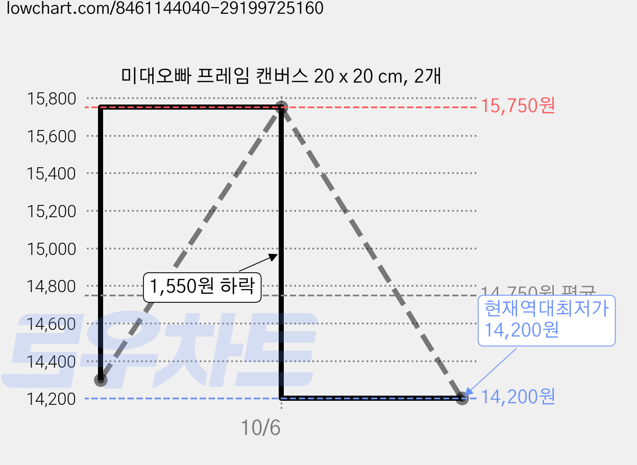 미대오빠 프레임 캔버스 20 x 20 cm, 2개 가격 변동 차트, 현재가 14,200원, 역대최저가