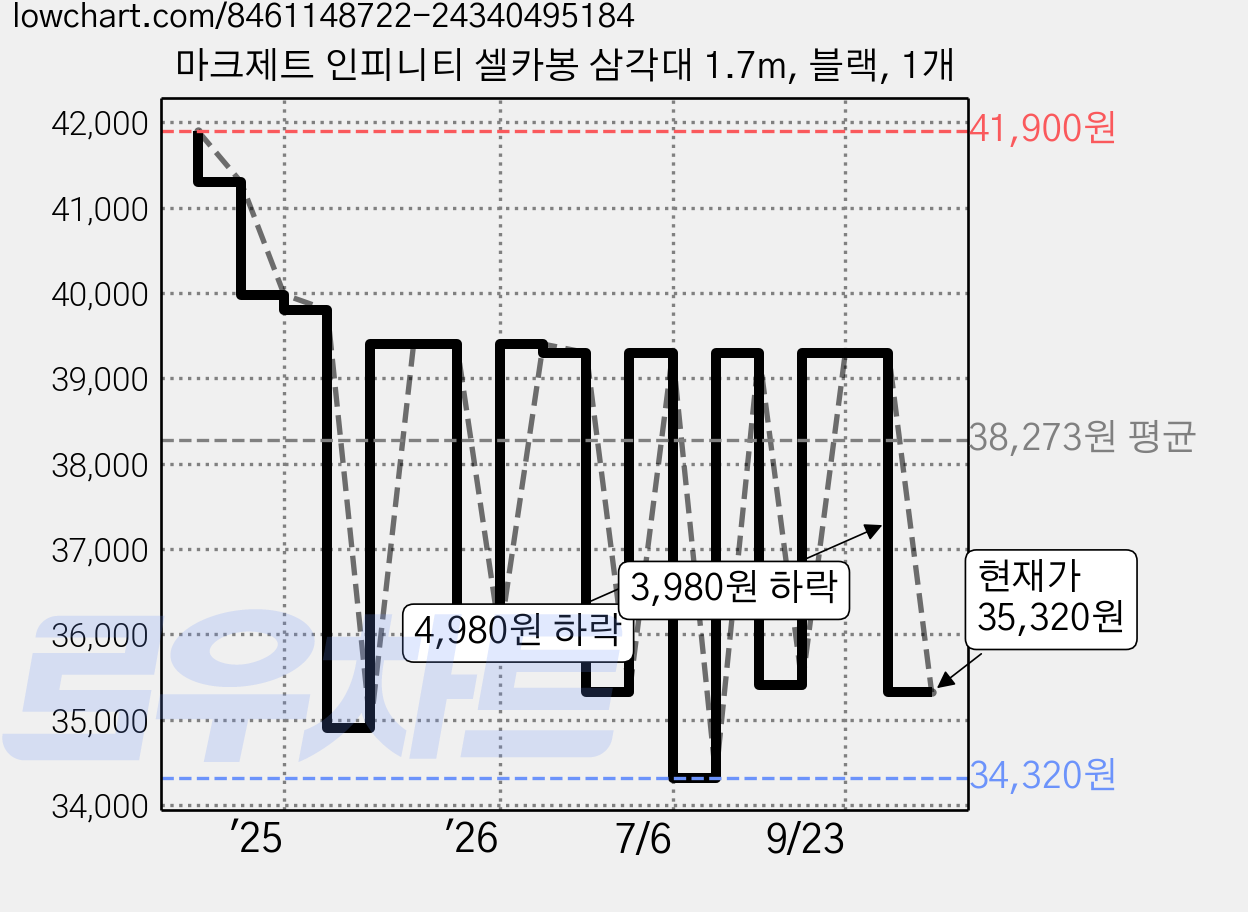 마크제트 인피니티 셀카봉 삼각대 1.7m, 블랙, 1개 가격 변동 차트, 현재가 35,320원, 관측 최저가 34,320원