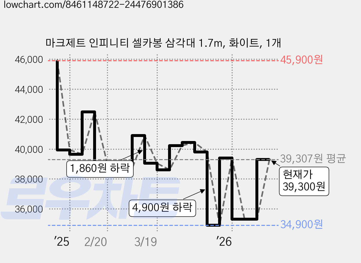 마크제트 인피니티 셀카봉 삼각대 1.7m, 화이트, 1개 가격 변동 차트, 현재가 39,300원, 관측 최저가 34,320원