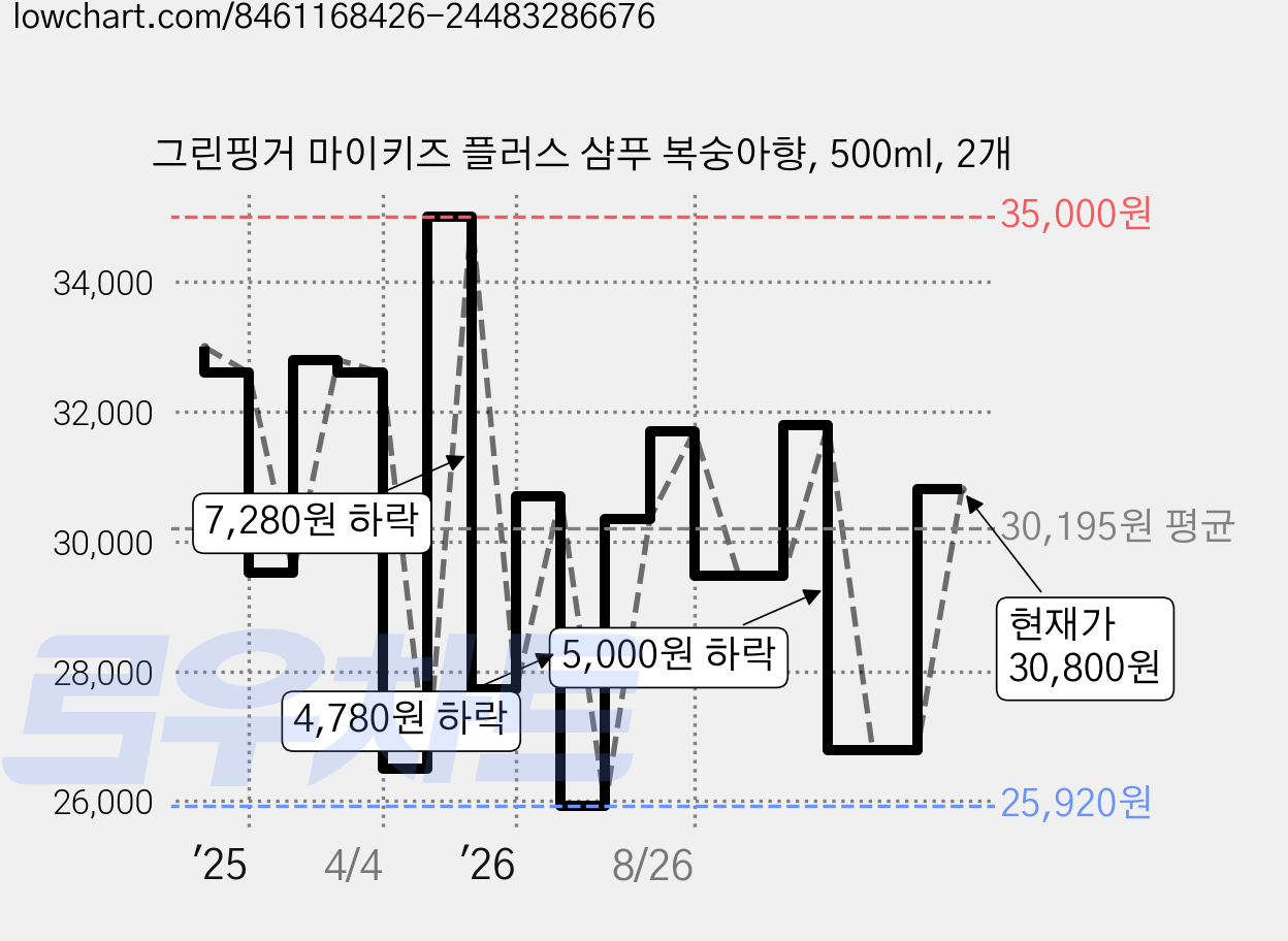 그린핑거 마이키즈 플러스 샴푸 복숭아향, 500ml, 2개 가격 변동 차트, 현재가 30,800원, 관측 최저가 25,920원