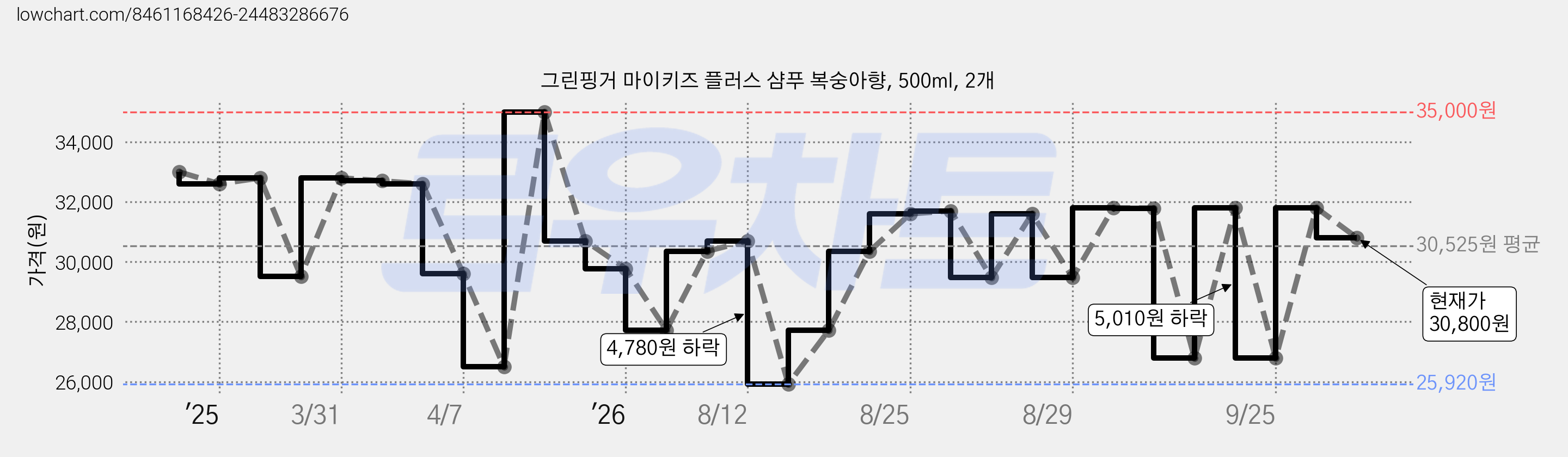 그린핑거 마이키즈 플러스 샴푸 복숭아향, 500ml, 2개 가격 변동 차트, 현재가 30,800원, 관측 최저가 25,920원