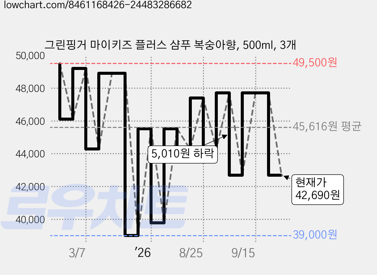 그린핑거 마이키즈 플러스 샴푸 복숭아향, 500ml, 3개 가격 변동 차트, 현재가 42,690원, 관측 최저가 39,000원
