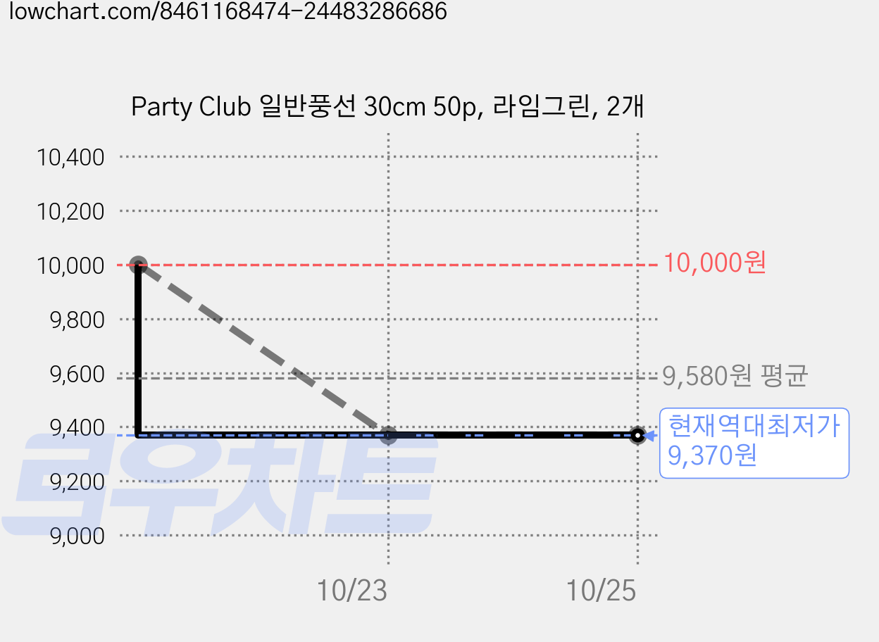 Party Club 일반풍선 30cm 50p, 라임그린, 2개 가격 변동 차트, 현재가 9,370원, 역대최저가