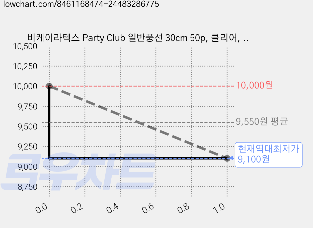 비케이라텍스 Party Club 일반풍선 30cm 50p, 클리어, 2개 가격 변동 차트, 현재가 9,100원, 역대최저가
