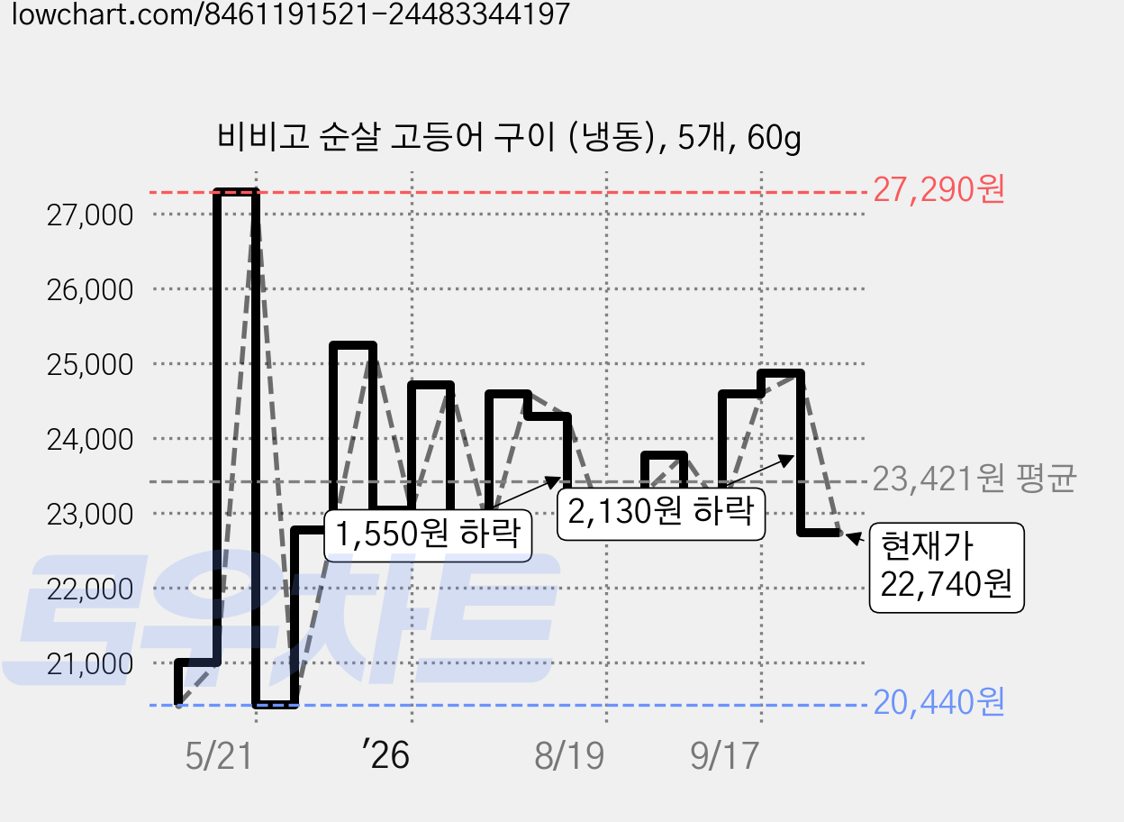 비비고 순살 고등어 구이 (냉동), 5개, 60g 가격 변동 차트, 현재가 22,740원, 관측 최저가 20,440원