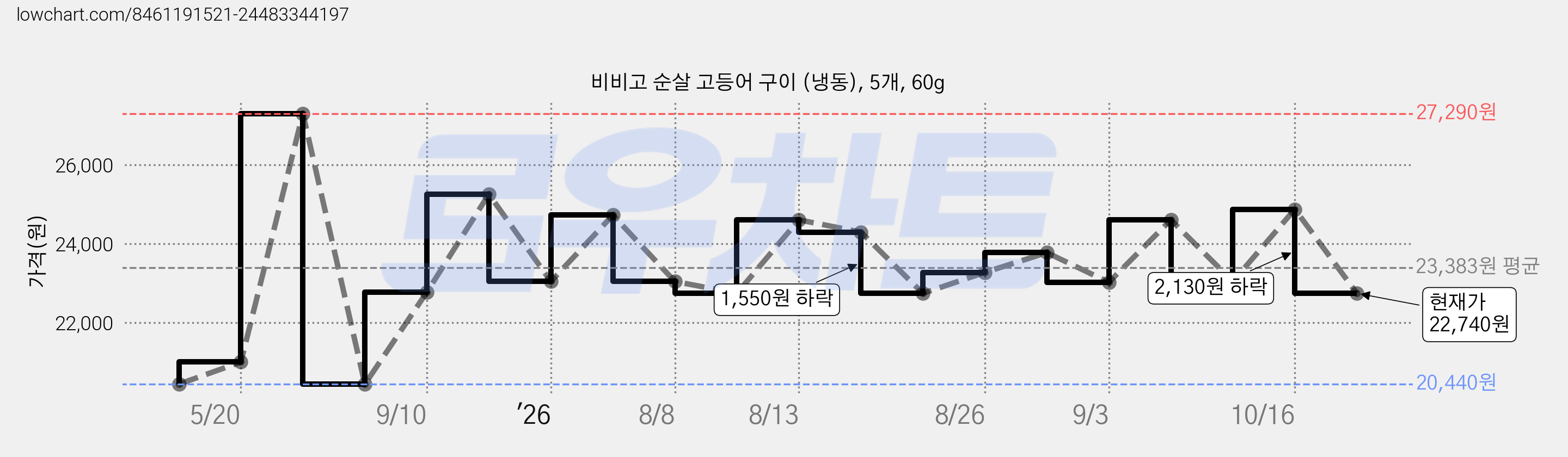 비비고 순살 고등어 구이 (냉동), 5개, 60g 가격 변동 차트, 현재가 22,740원, 관측 최저가 20,440원