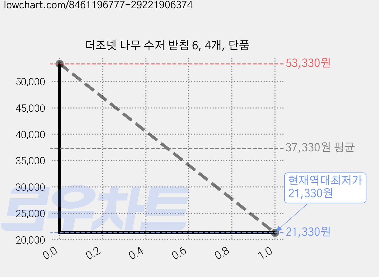 더조넷 나무 수저 받침 6, 4개, 단품 가격 변동 차트, 현재가 21,330원, 역대최저가
