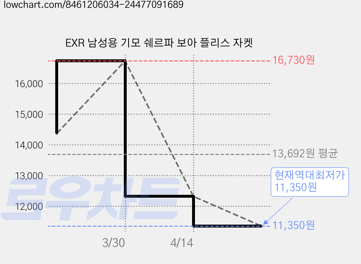 EXR 남성용 기모 쉐르파 보아 플리스 자켓 가격 변동 차트, 현재가 11,350원, 역대최저가