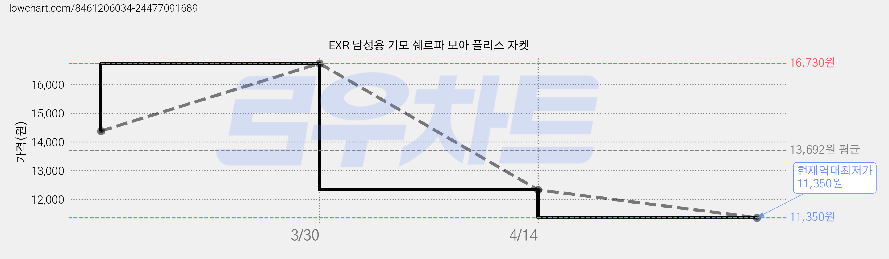 EXR 남성용 기모 쉐르파 보아 플리스 자켓 가격 변동 차트, 현재가 11,350원, 역대최저가