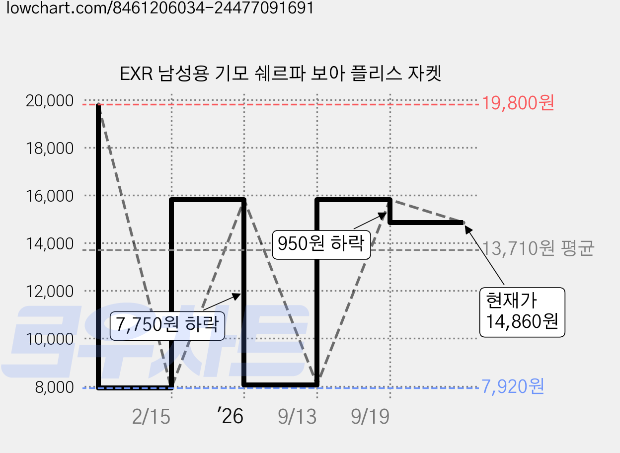 EXR 남성용 기모 쉐르파 보아 플리스 자켓 가격 변동 차트, 현재가 14,860원, 관측 최저가 7,920원