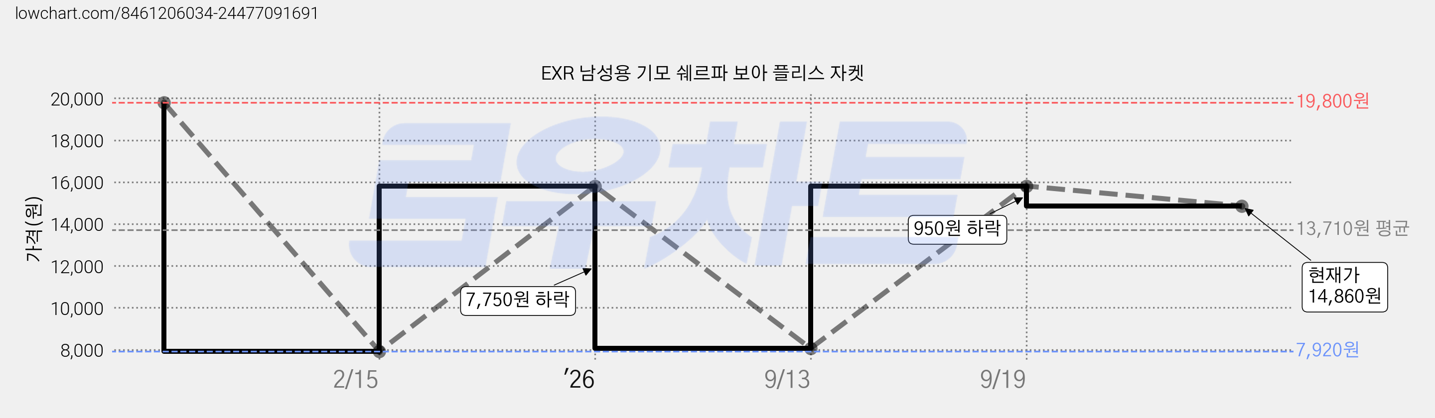 EXR 남성용 기모 쉐르파 보아 플리스 자켓 가격 변동 차트, 현재가 14,860원, 관측 최저가 7,920원