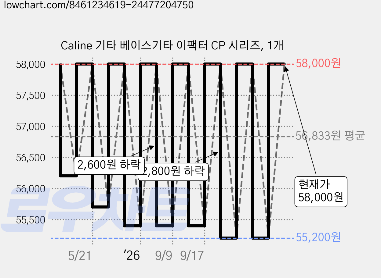 Caline 기타 베이스기타 이팩터 CP 시리즈, 1개 가격 변동 차트, 현재가 58,000원, 관측 최저가 55,200원