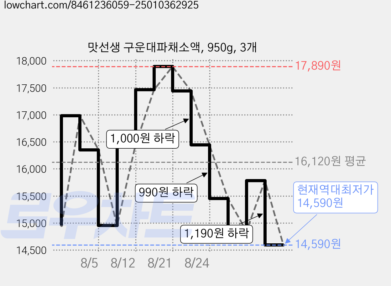 맛선생 구운대파채소액, 950g, 3개 가격 변동 차트, 현재가 14,590원, 역대최저가