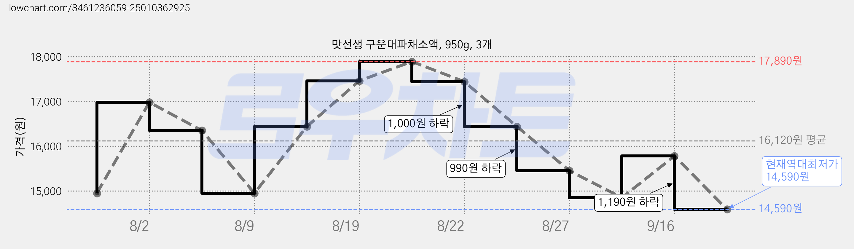 맛선생 구운대파채소액, 950g, 3개 가격 변동 차트, 현재가 14,590원, 역대최저가