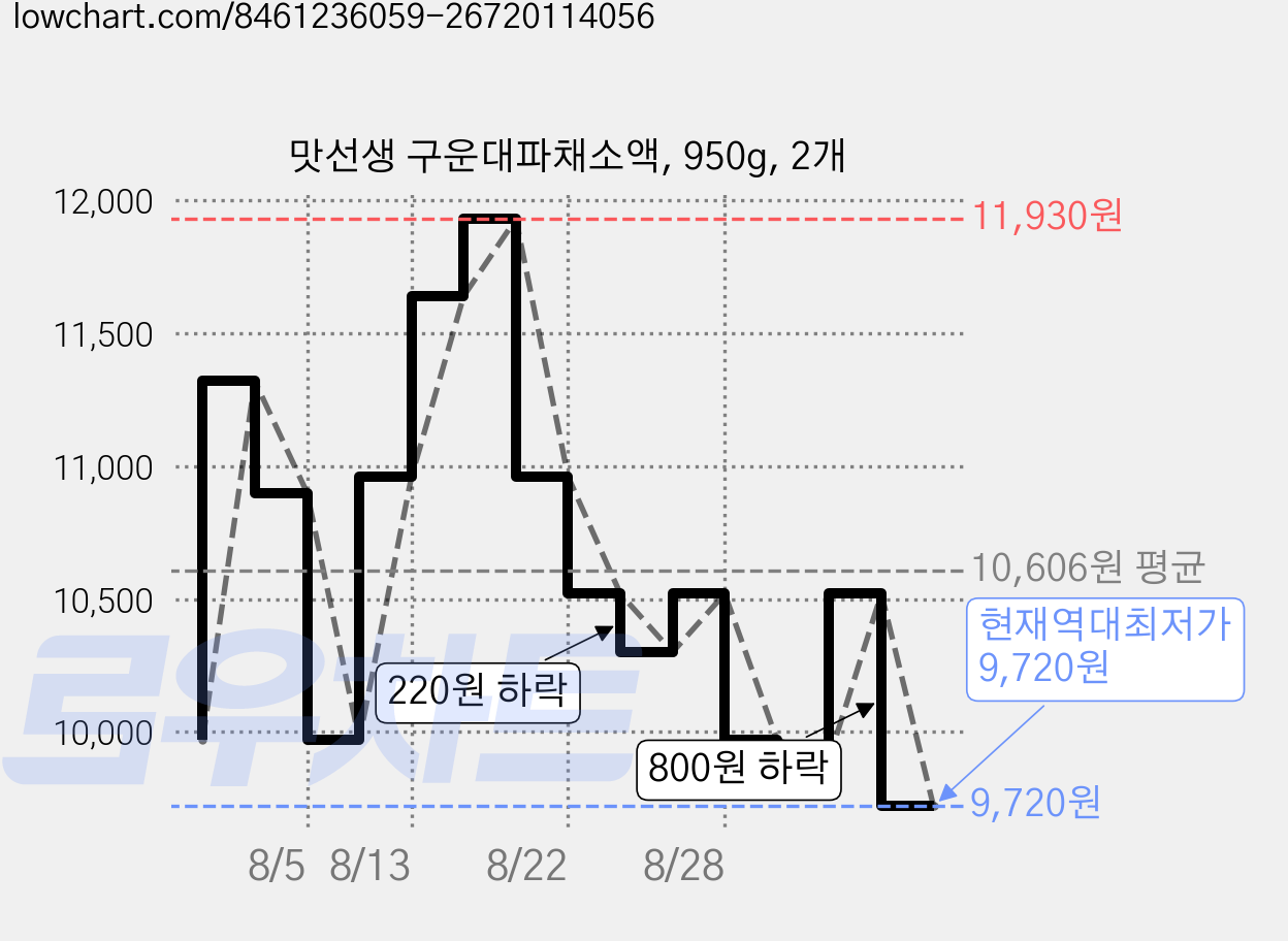 맛선생 구운대파채소액, 950g, 2개 가격 변동 차트, 현재가 9,720원, 역대최저가