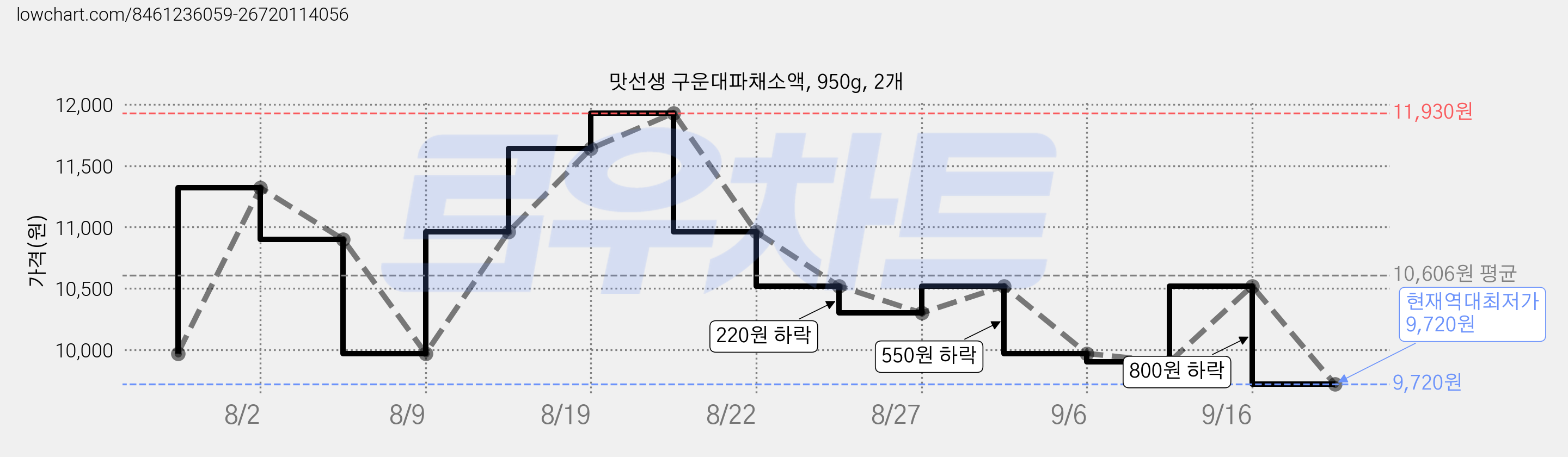 맛선생 구운대파채소액, 950g, 2개 가격 변동 차트, 현재가 9,720원, 역대최저가