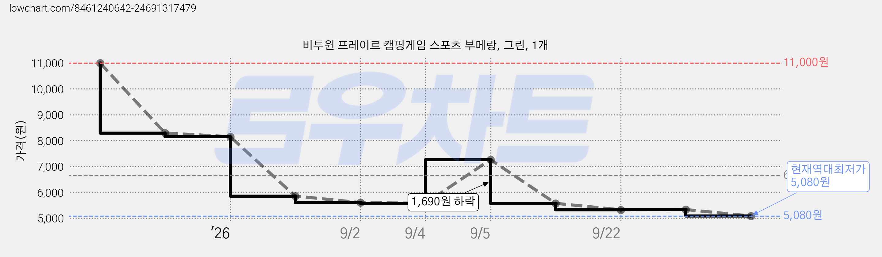 비투윈 프레이르 캠핑게임 스포츠 부메랑, 그린, 1개 가격 변동 차트, 현재가 5,080원, 역대최저가