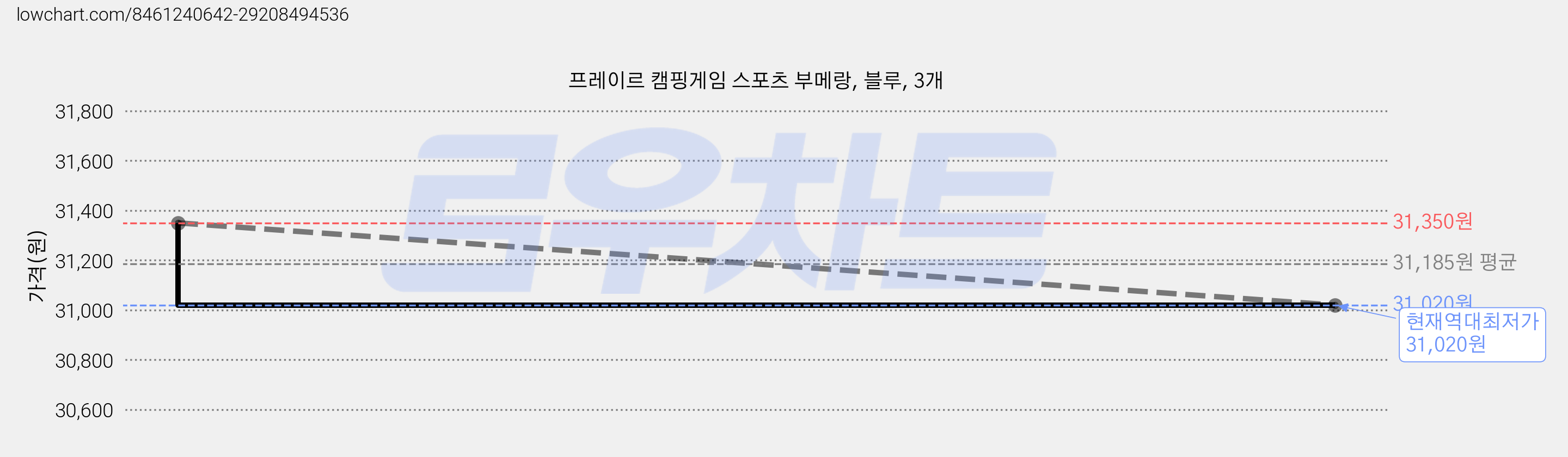 프레이르 캠핑게임 스포츠 부메랑, 블루, 3개 가격 변동 차트, 현재가 31,020원, 역대최저가