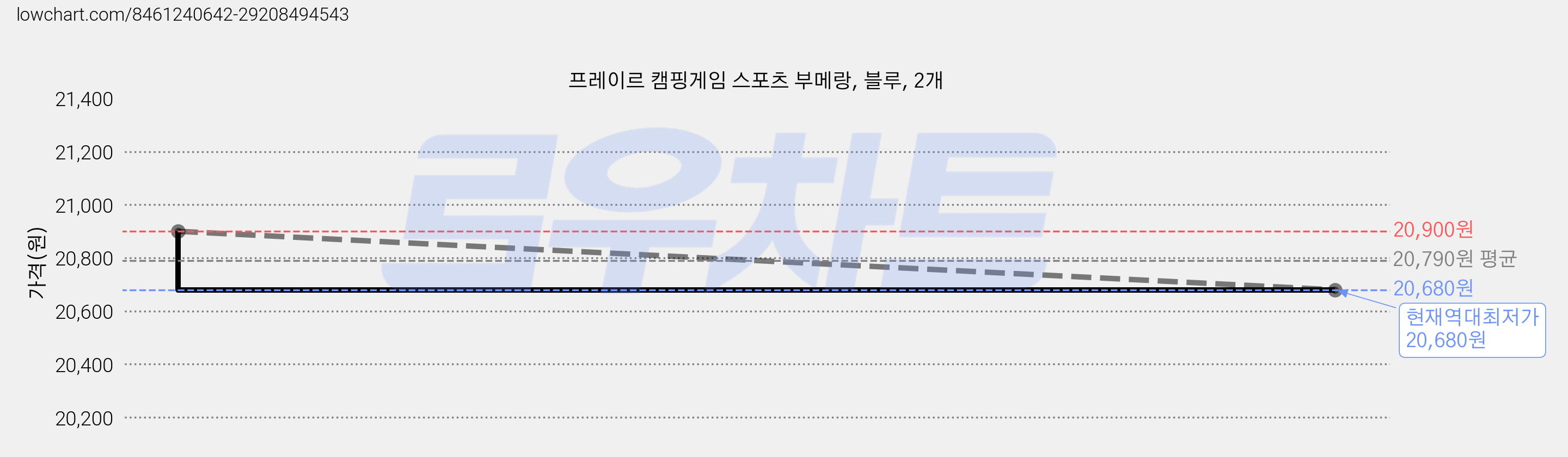 프레이르 캠핑게임 스포츠 부메랑, 블루, 2개 가격 변동 차트, 현재가 20,680원, 역대최저가