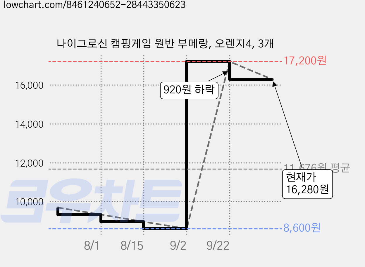 나이그로신 캠핑게임 원반 부메랑, 오렌지4, 3개 가격 변동 차트, 현재가 16,280원, 관측 최저가 8,600원