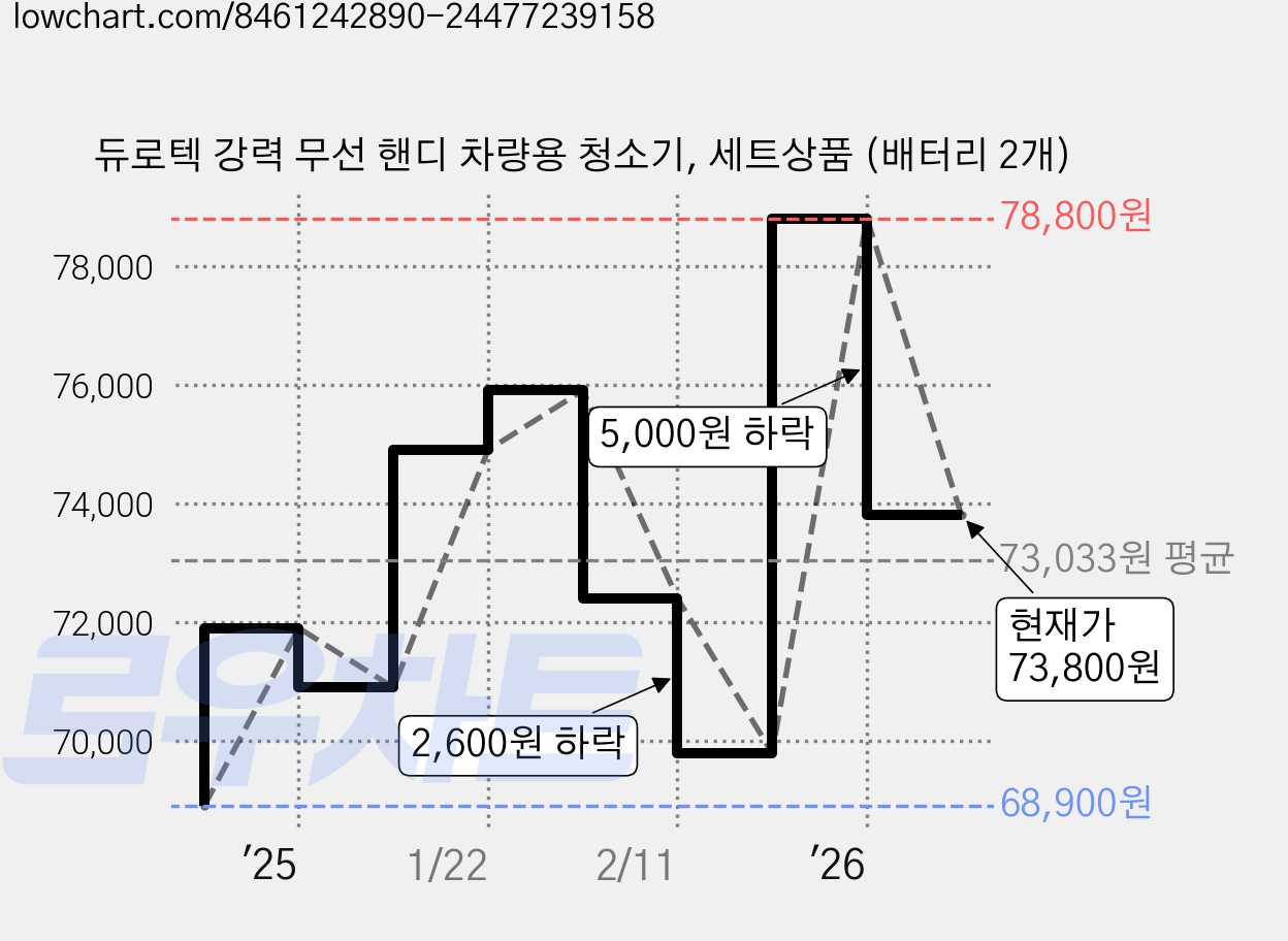 듀로텍 강력 무선 핸디 차량용 청소기, 세트상품 (배터리 2개) 가격 변동 차트, 현재가 73,800원, 관측 최저가 68,900원